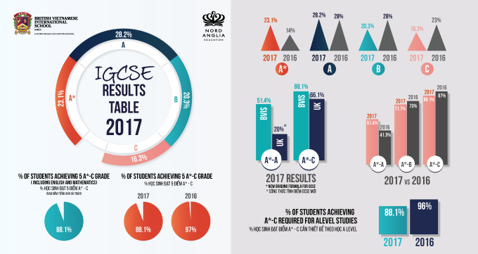 IGCSE Result 2016 2017