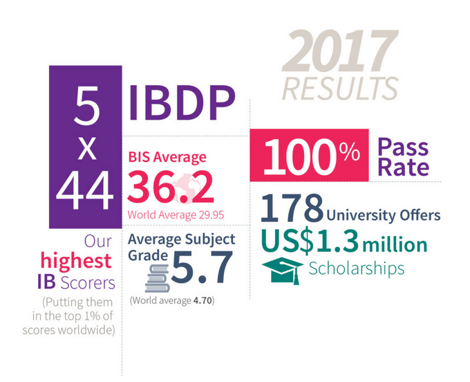 IB Diploma Results 2017 | BIS HCMC
