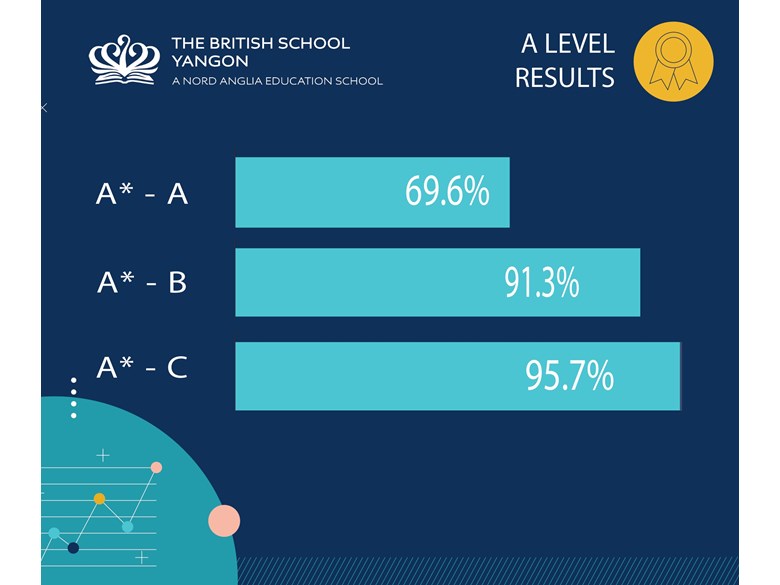 A Level Results 2022