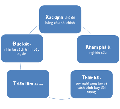 Du-an-kham-pha-BVIS-HCM-Project-Curiousity-BVIS-HCMC