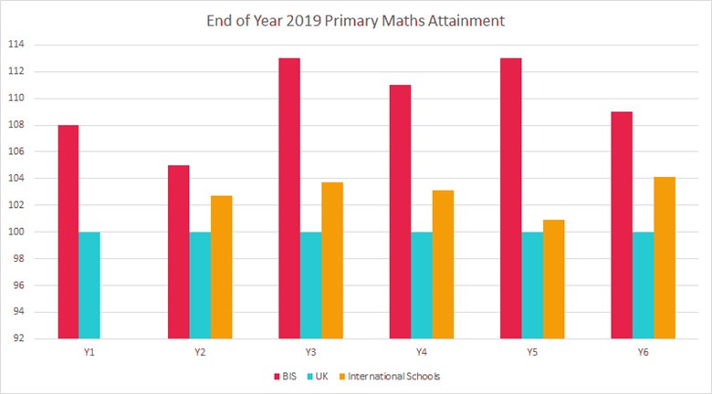 2019 Primary Maths Attainment | BIS HCMC