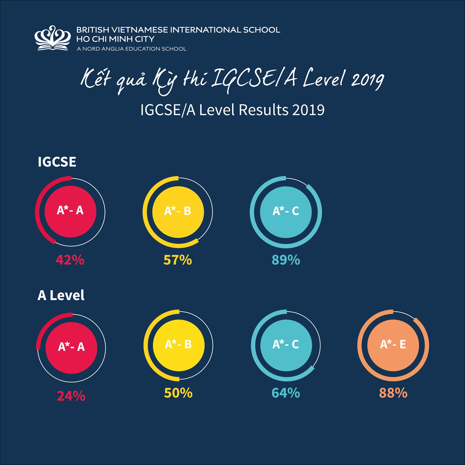 IGCSE & A Level Results 2018-2019 | BVIS HCMC | Nord Anglia