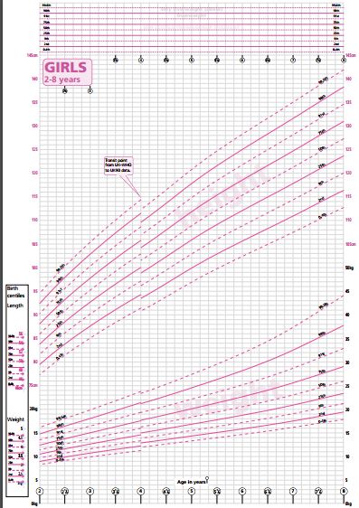 Girls Growth Chart