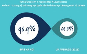 IGCSE result BVIS Hanoi (1)
