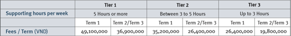 British International School Hanoi Additional EAL Fees 2019-2020