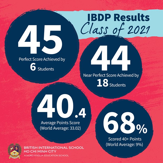 IBDP Results 2021_27July2021