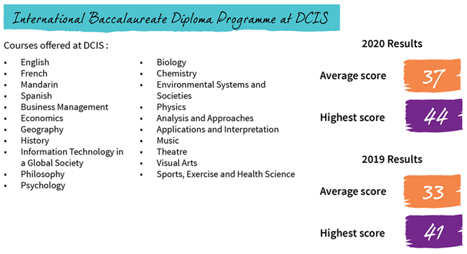 IBDP at DCIS Results