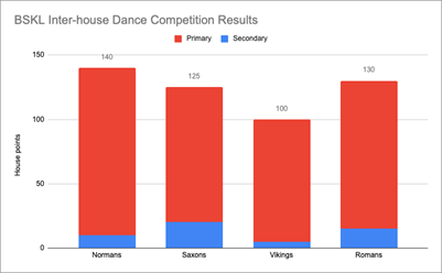 Inter-House Dance Competition Results