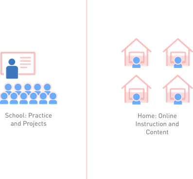 flipped Classroom