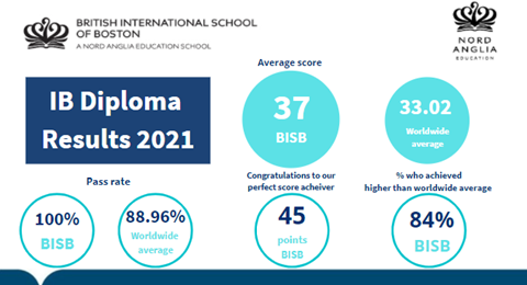 IB Results Graphic 2020/2021