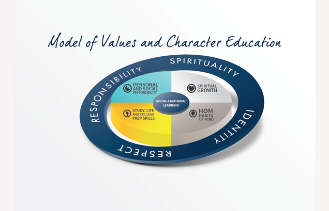ISR Values Model
