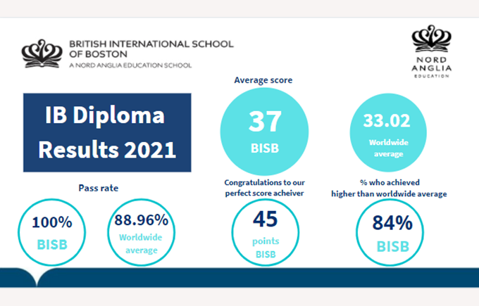 IB Results Graphic 2020/2021