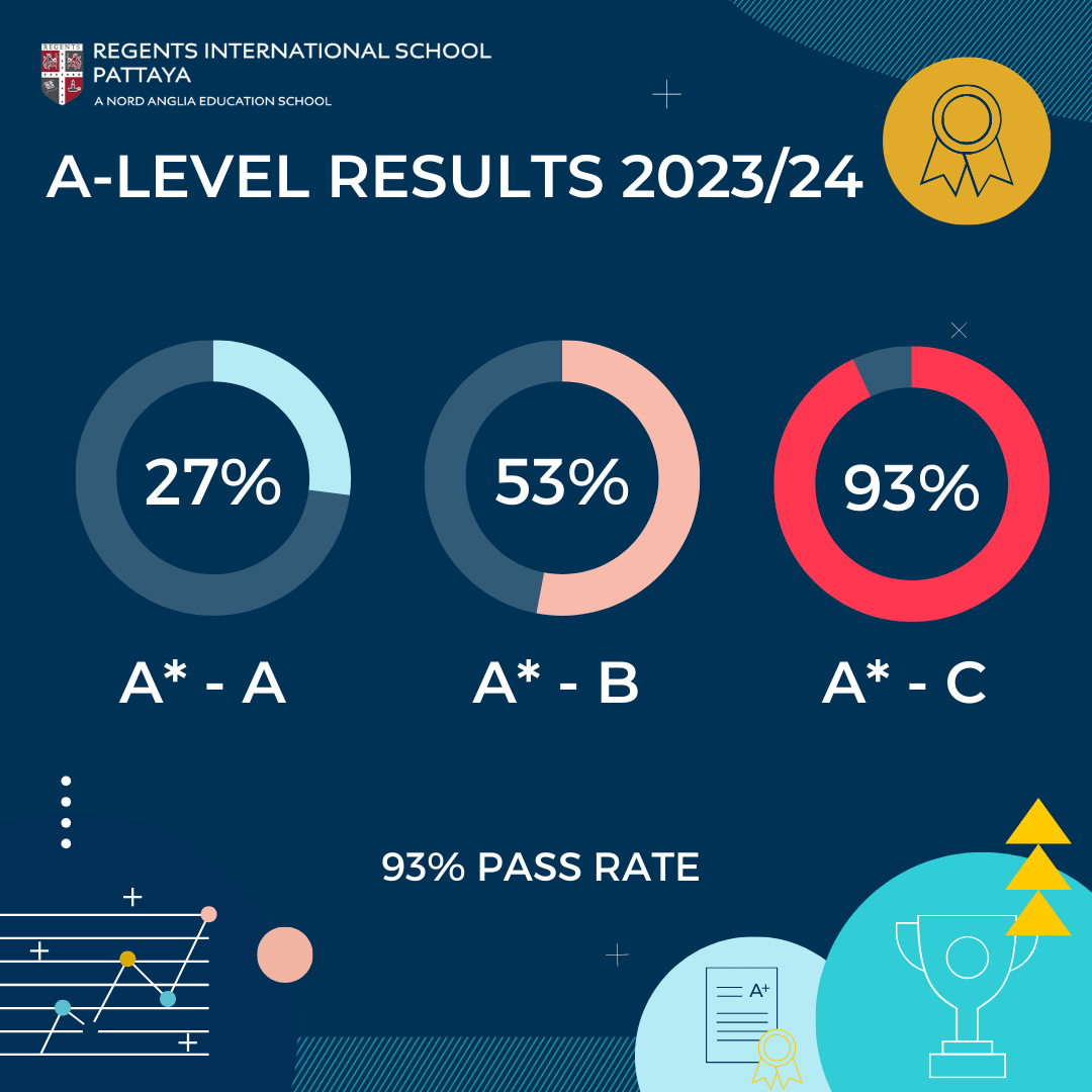 The first-ever A-Level results at Regents International School Pattaya - The first-ever A-Level results at Regents International School Pattaya