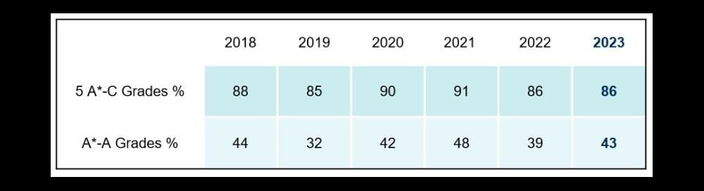 Year-11-IGCSE-GCSE-Results | St Andrews - Year 11 IGCSE-GCSE Results