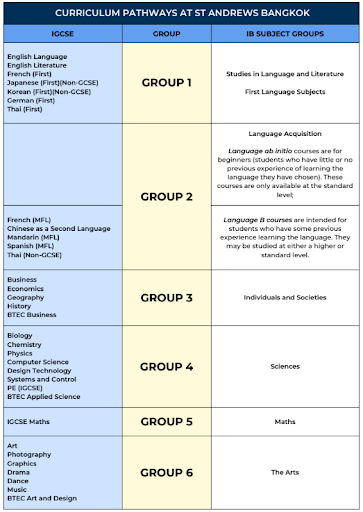 From IGCSE to IBDP - From IGCSE to IBDP