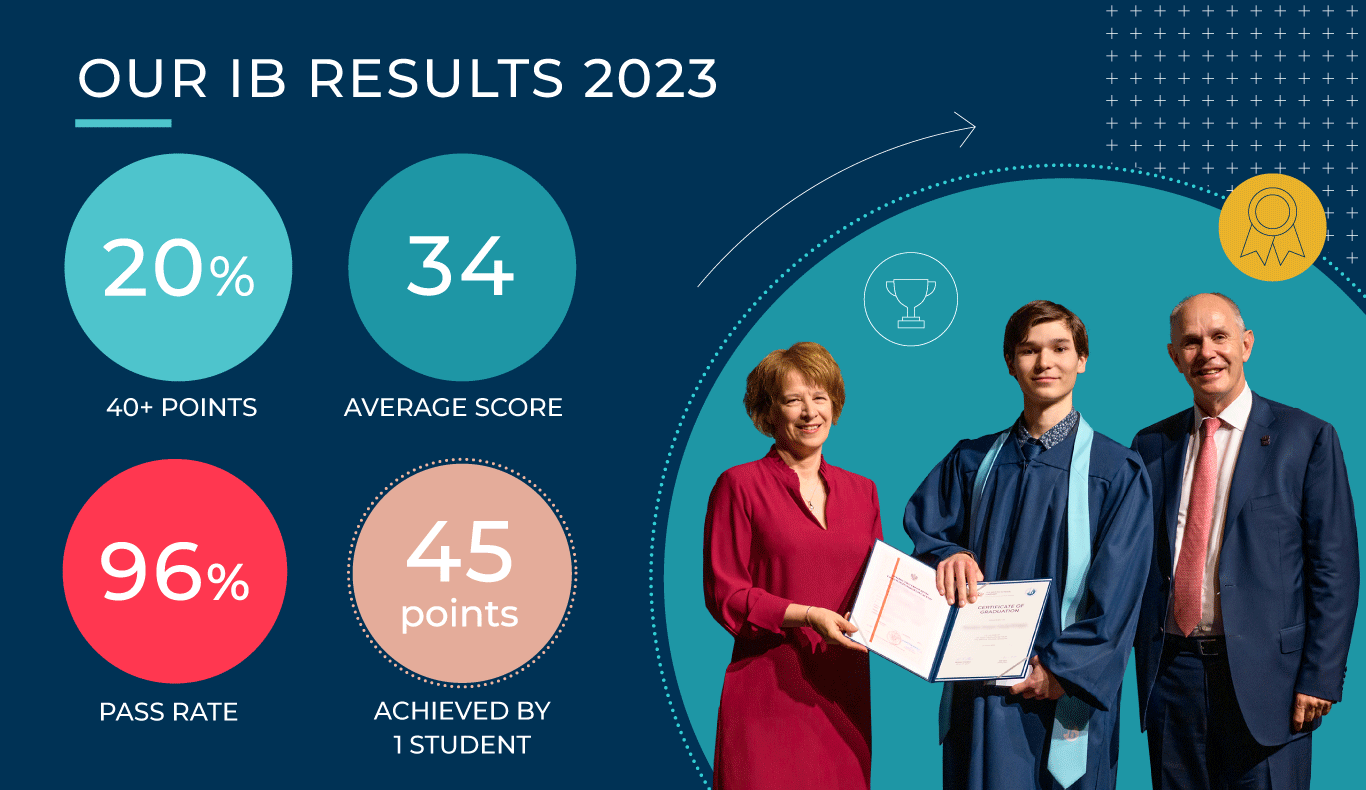 IB Results | The British School Warsaw - IB results